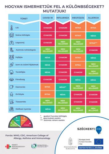 Tünetek ALLERGIA COVID EFOP180 final page-0001